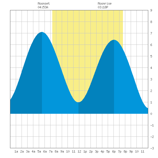 Bull Creek tide chart for Wednesday, March 24, 2021