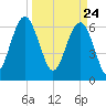 Bull Creek tide chart for Wednesday, March 24, 2021