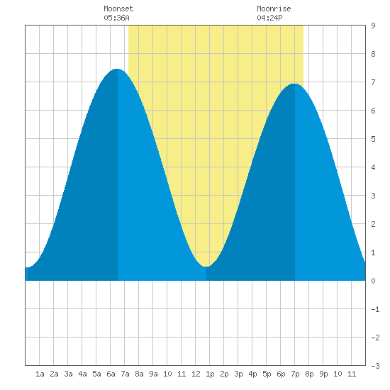 Bull Creek tide chart for Thursday, March 25, 2021
