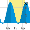 Bull Creek tide chart for Saturday, March 27, 2021