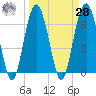 Bull Creek tide chart for Sunday, March 28, 2021