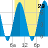 Bull Creek tide chart for Monday, March 29, 2021