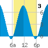 Bull Creek tide chart for Wednesday, March 3, 2021