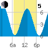 Bull Creek tide chart for Friday, March 5, 2021