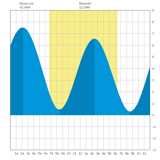Bull Creek tide chart for Saturday, March 6, 2021