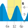 Bull Creek tide chart for Saturday, March 6, 2021
