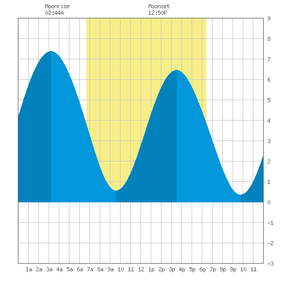 Bull Creek tide chart for Sunday, March 7, 2021