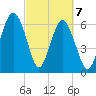 Bull Creek tide chart for Sunday, March 7, 2021