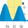 Bull Creek tide chart for Monday, March 8, 2021