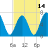 Bull Creek tide chart for Wednesday, April 14, 2021