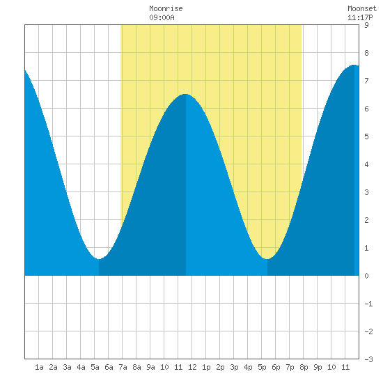 Bull Creek tide chart for Thursday, April 15, 2021
