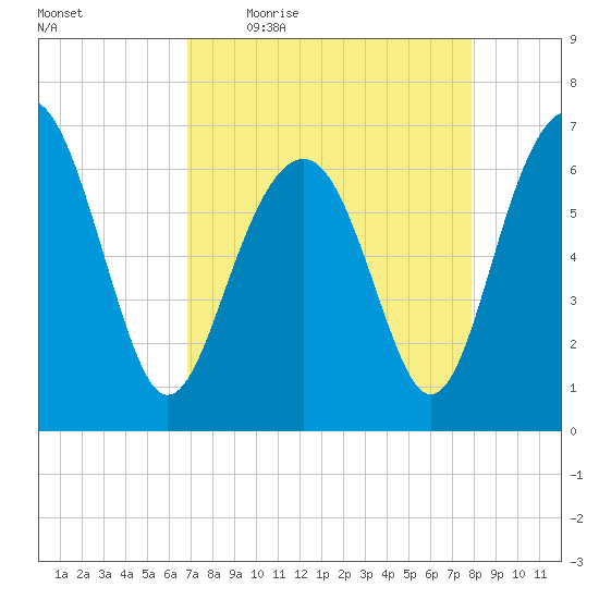 Bull Creek tide chart for Friday, April 16, 2021