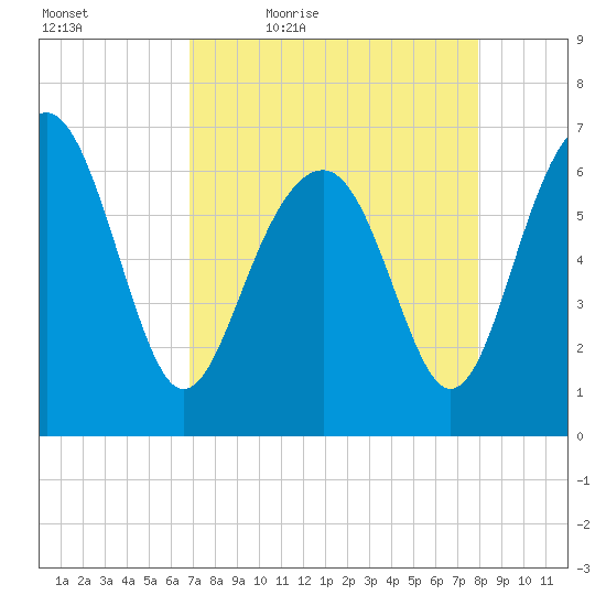 Bull Creek tide chart for Saturday, April 17, 2021