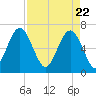 Bull Creek tide chart for Thursday, April 22, 2021