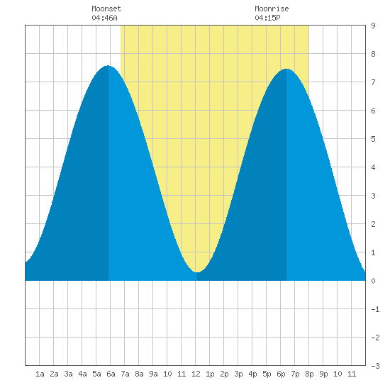 Bull Creek tide chart for Friday, April 23, 2021
