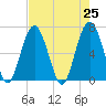 Bull Creek tide chart for Sunday, April 25, 2021