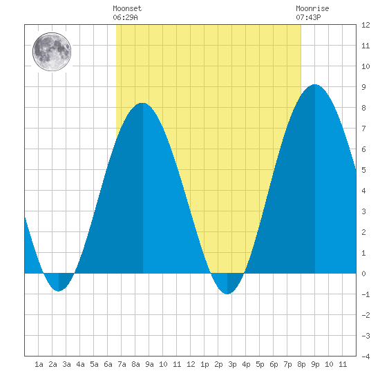 Bull Creek tide chart for Monday, April 26, 2021