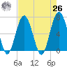 Bull Creek tide chart for Monday, April 26, 2021