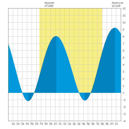Bull Creek tide chart for Wednesday, April 28, 2021