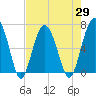 Bull Creek tide chart for Thursday, April 29, 2021