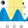 Bull Creek tide chart for Sunday, April 4, 2021