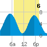 Bull Creek tide chart for Tuesday, April 6, 2021
