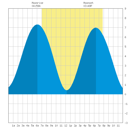 Bull Creek tide chart for Wednesday, April 7, 2021