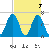 Bull Creek tide chart for Wednesday, April 7, 2021
