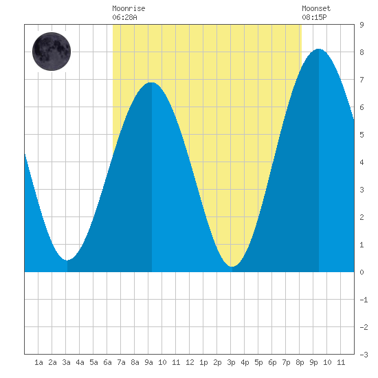 Bull Creek tide chart for Tuesday, May 11, 2021