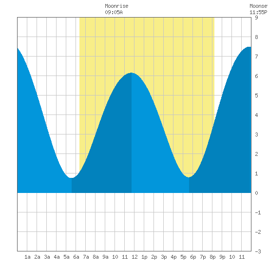 Bull Creek tide chart for Saturday, May 15, 2021
