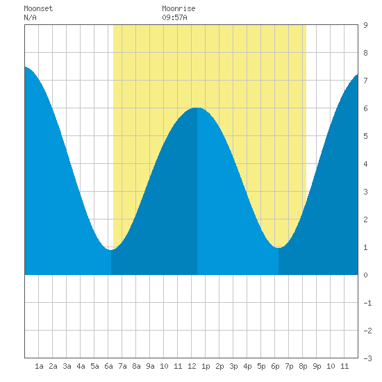 Bull Creek tide chart for Sunday, May 16, 2021