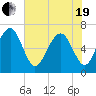 Bull Creek tide chart for Wednesday, May 19, 2021