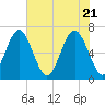 Bull Creek tide chart for Friday, May 21, 2021