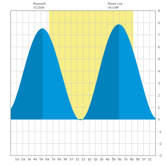 Bull Creek tide chart for Saturday, May 22, 2021