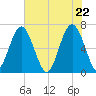 Bull Creek tide chart for Saturday, May 22, 2021