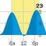 Bull Creek tide chart for Sunday, May 23, 2021