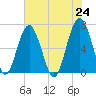 Bull Creek tide chart for Monday, May 24, 2021