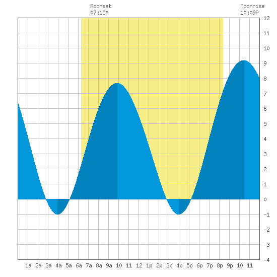 Bull Creek tide chart for Thursday, May 27, 2021