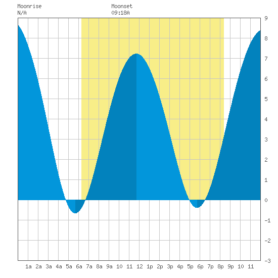 Bull Creek tide chart for Saturday, May 29, 2021