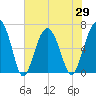 Bull Creek tide chart for Saturday, May 29, 2021