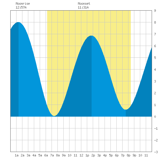 Bull Creek tide chart for Monday, May 31, 2021