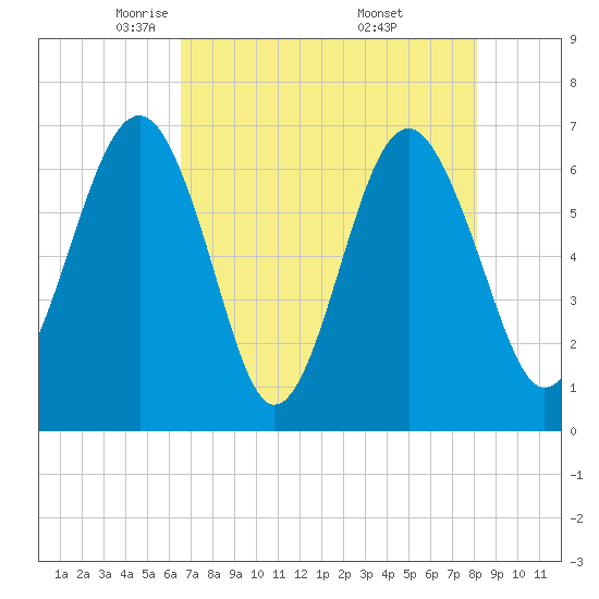 Bull Creek tide chart for Wednesday, May 5, 2021