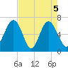 Bull Creek tide chart for Wednesday, May 5, 2021