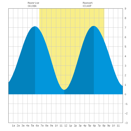 Bull Creek tide chart for Thursday, May 6, 2021