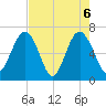 Bull Creek tide chart for Thursday, May 6, 2021