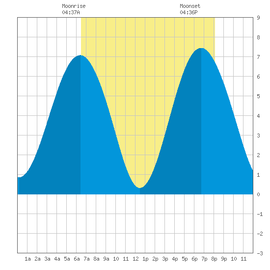 Bull Creek tide chart for Friday, May 7, 2021