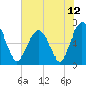 Bull Creek tide chart for Saturday, June 12, 2021