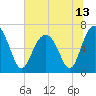 Bull Creek tide chart for Sunday, June 13, 2021