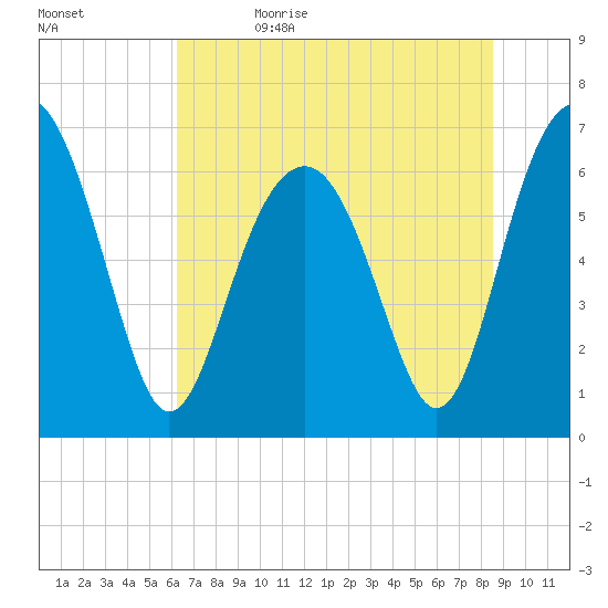Bull Creek tide chart for Monday, June 14, 2021