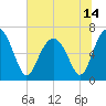 Bull Creek tide chart for Monday, June 14, 2021